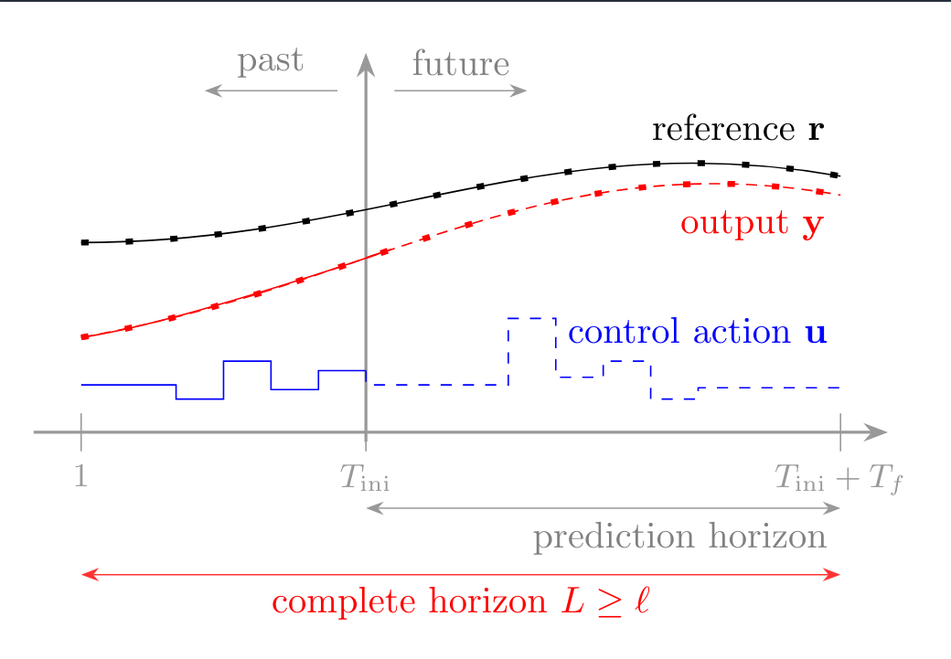 Robust Least-Squares Optimization for Data-Driven Predictive Control: A Geometric Approach